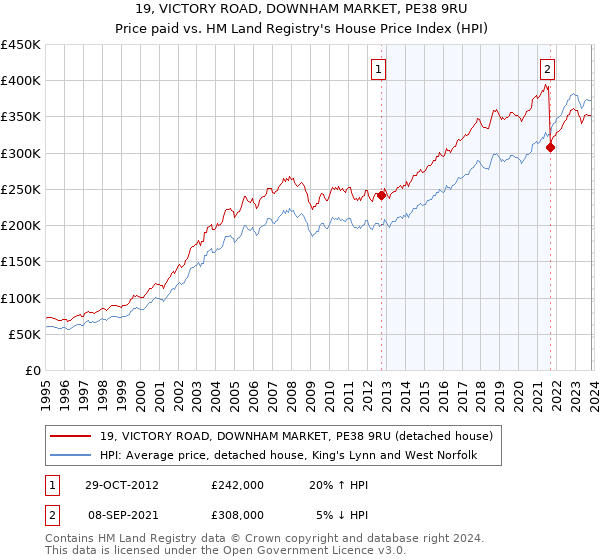 19, VICTORY ROAD, DOWNHAM MARKET, PE38 9RU: Price paid vs HM Land Registry's House Price Index