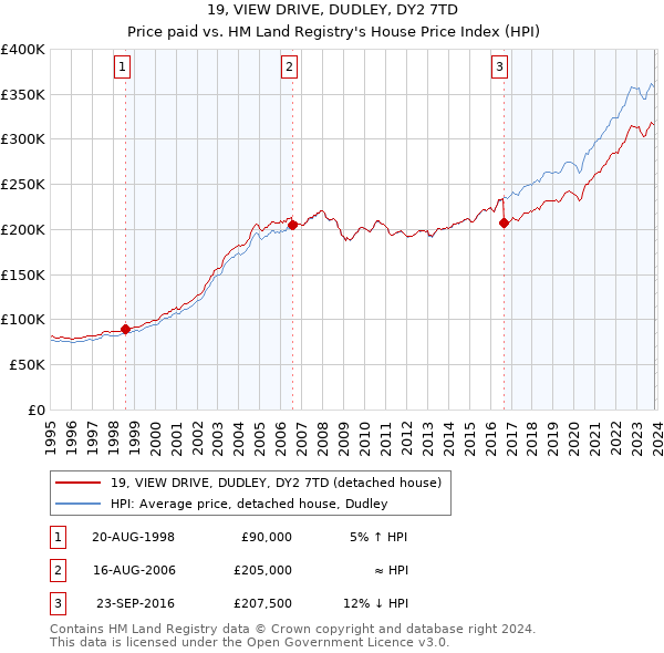 19, VIEW DRIVE, DUDLEY, DY2 7TD: Price paid vs HM Land Registry's House Price Index