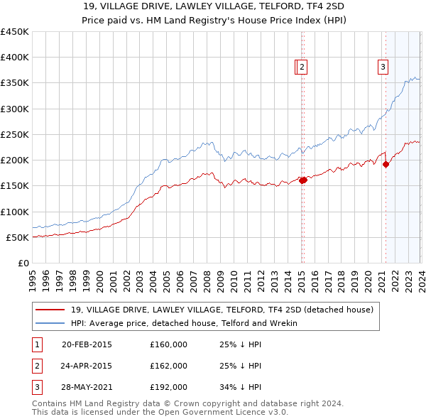 19, VILLAGE DRIVE, LAWLEY VILLAGE, TELFORD, TF4 2SD: Price paid vs HM Land Registry's House Price Index