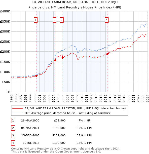 19, VILLAGE FARM ROAD, PRESTON, HULL, HU12 8QH: Price paid vs HM Land Registry's House Price Index