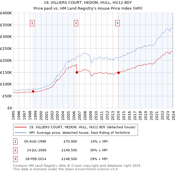 19, VILLIERS COURT, HEDON, HULL, HU12 8DY: Price paid vs HM Land Registry's House Price Index