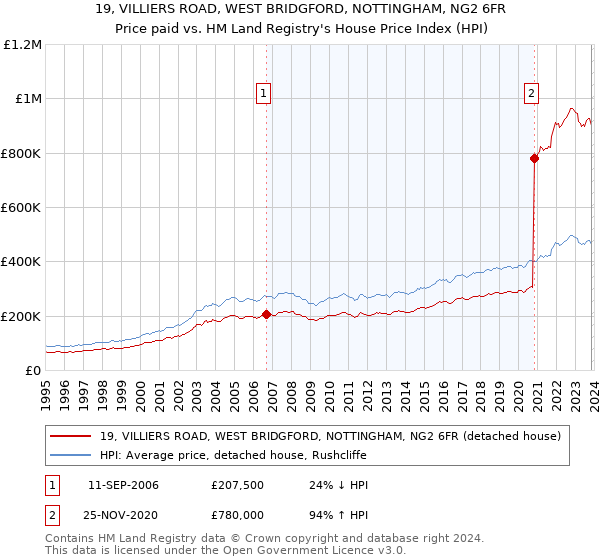 19, VILLIERS ROAD, WEST BRIDGFORD, NOTTINGHAM, NG2 6FR: Price paid vs HM Land Registry's House Price Index
