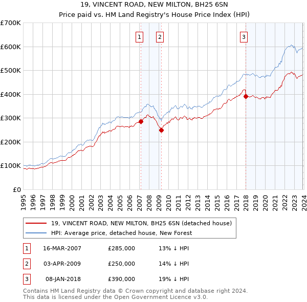 19, VINCENT ROAD, NEW MILTON, BH25 6SN: Price paid vs HM Land Registry's House Price Index