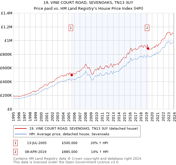 19, VINE COURT ROAD, SEVENOAKS, TN13 3UY: Price paid vs HM Land Registry's House Price Index