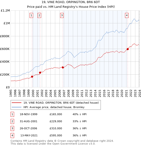 19, VINE ROAD, ORPINGTON, BR6 6DT: Price paid vs HM Land Registry's House Price Index