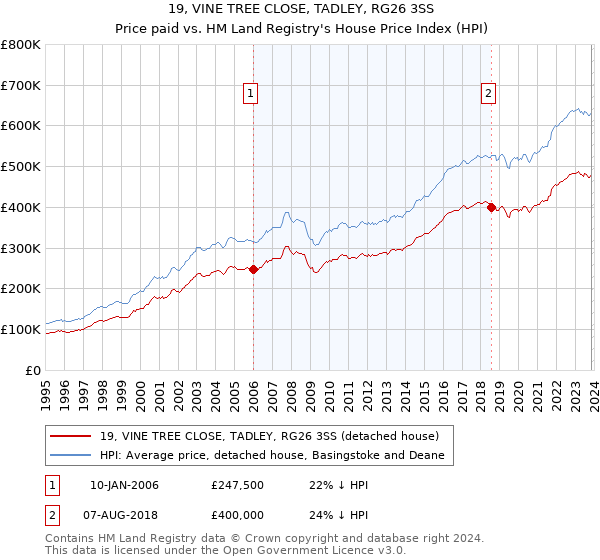 19, VINE TREE CLOSE, TADLEY, RG26 3SS: Price paid vs HM Land Registry's House Price Index