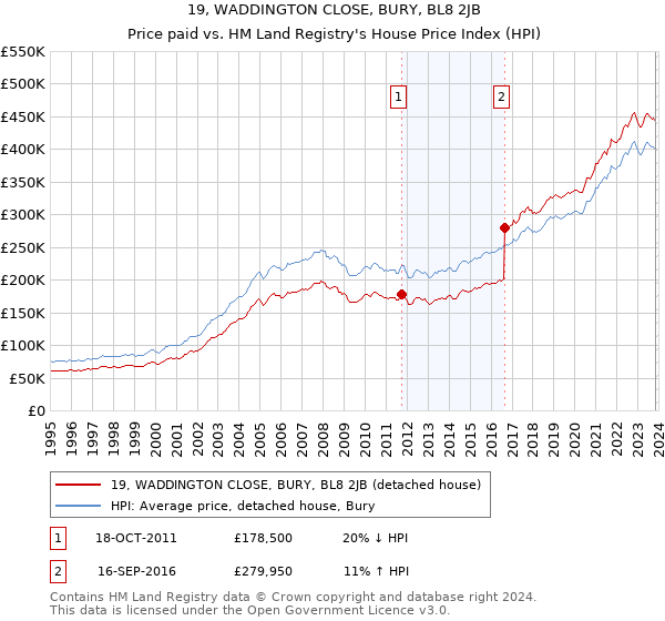19, WADDINGTON CLOSE, BURY, BL8 2JB: Price paid vs HM Land Registry's House Price Index