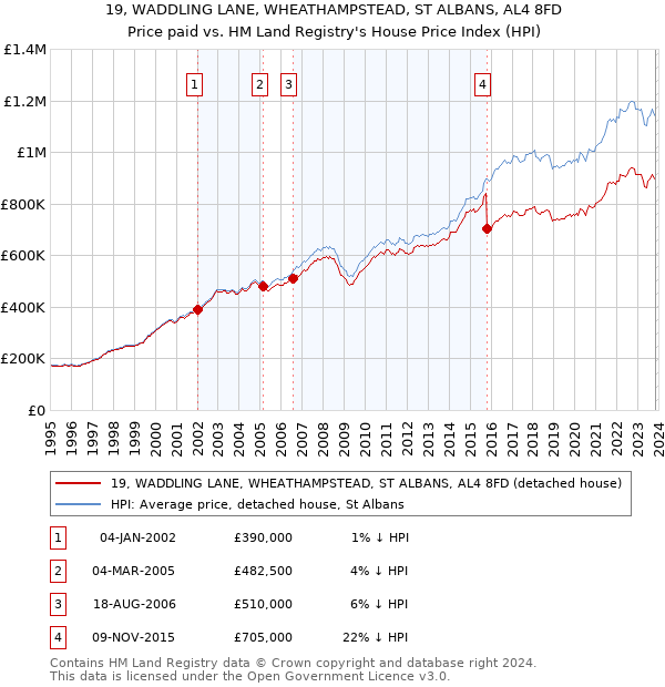 19, WADDLING LANE, WHEATHAMPSTEAD, ST ALBANS, AL4 8FD: Price paid vs HM Land Registry's House Price Index