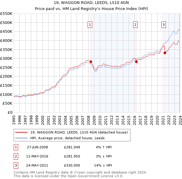 19, WAGGON ROAD, LEEDS, LS10 4GN: Price paid vs HM Land Registry's House Price Index