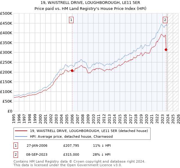 19, WAISTRELL DRIVE, LOUGHBOROUGH, LE11 5ER: Price paid vs HM Land Registry's House Price Index