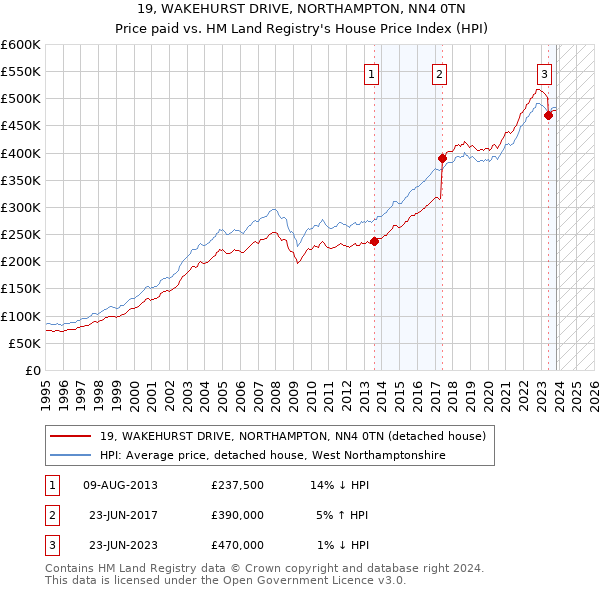 19, WAKEHURST DRIVE, NORTHAMPTON, NN4 0TN: Price paid vs HM Land Registry's House Price Index