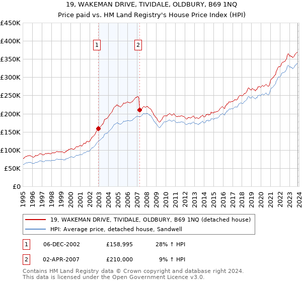 19, WAKEMAN DRIVE, TIVIDALE, OLDBURY, B69 1NQ: Price paid vs HM Land Registry's House Price Index