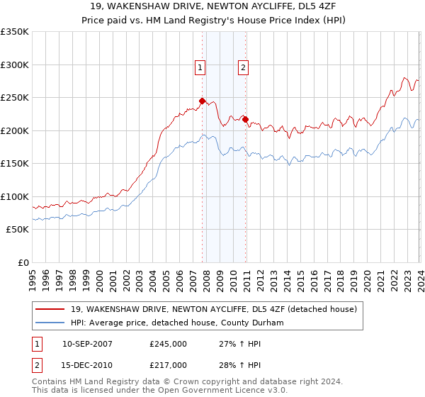19, WAKENSHAW DRIVE, NEWTON AYCLIFFE, DL5 4ZF: Price paid vs HM Land Registry's House Price Index