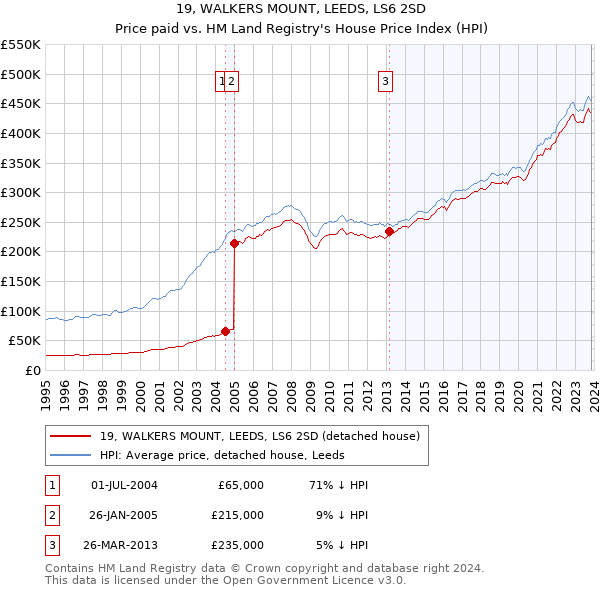 19, WALKERS MOUNT, LEEDS, LS6 2SD: Price paid vs HM Land Registry's House Price Index
