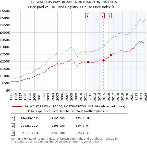 19, WALKERS WAY, ROADE, NORTHAMPTON, NN7 2GA: Price paid vs HM Land Registry's House Price Index