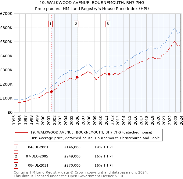 19, WALKWOOD AVENUE, BOURNEMOUTH, BH7 7HG: Price paid vs HM Land Registry's House Price Index