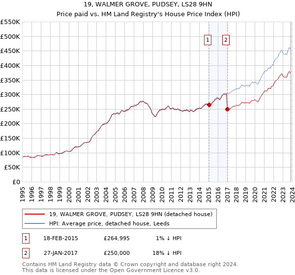 19, WALMER GROVE, PUDSEY, LS28 9HN: Price paid vs HM Land Registry's House Price Index
