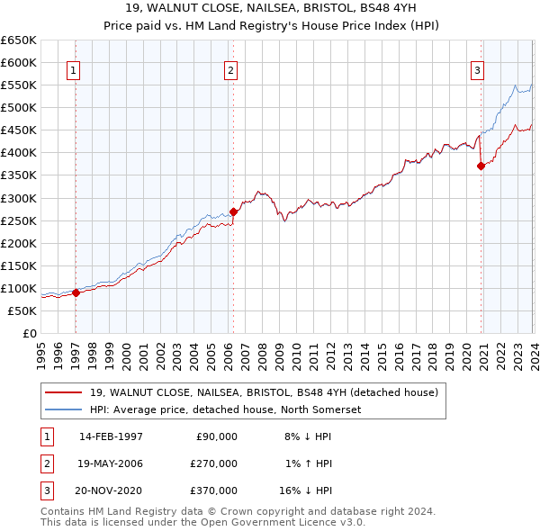 19, WALNUT CLOSE, NAILSEA, BRISTOL, BS48 4YH: Price paid vs HM Land Registry's House Price Index