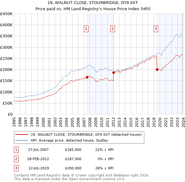 19, WALNUT CLOSE, STOURBRIDGE, DY9 0XT: Price paid vs HM Land Registry's House Price Index