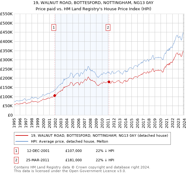 19, WALNUT ROAD, BOTTESFORD, NOTTINGHAM, NG13 0AY: Price paid vs HM Land Registry's House Price Index