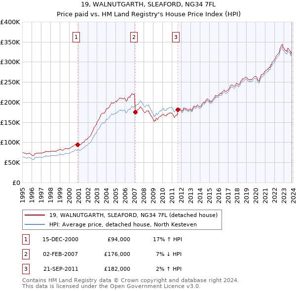 19, WALNUTGARTH, SLEAFORD, NG34 7FL: Price paid vs HM Land Registry's House Price Index