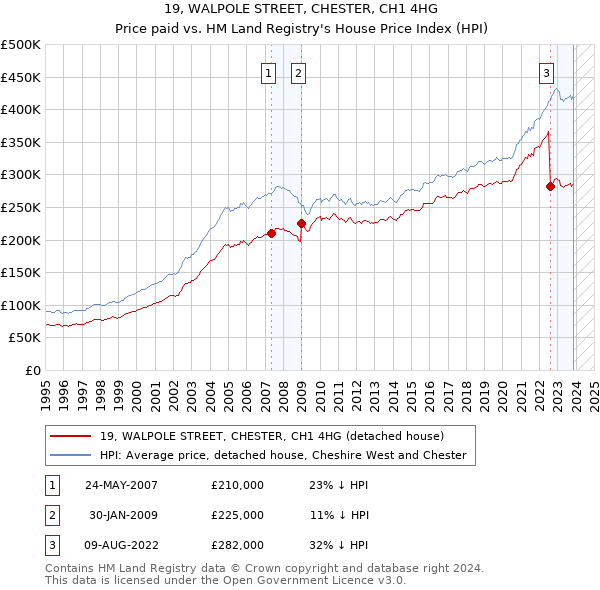 19, WALPOLE STREET, CHESTER, CH1 4HG: Price paid vs HM Land Registry's House Price Index