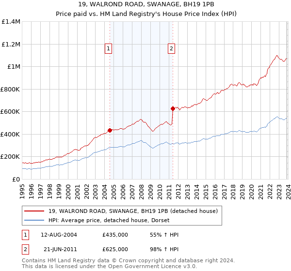19, WALROND ROAD, SWANAGE, BH19 1PB: Price paid vs HM Land Registry's House Price Index