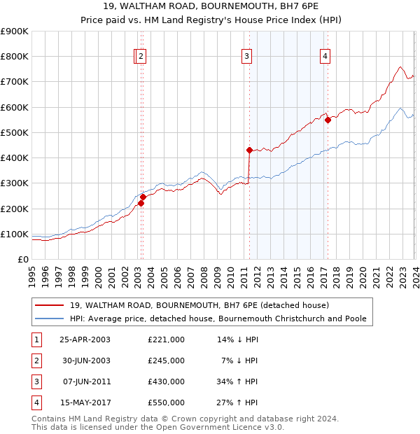 19, WALTHAM ROAD, BOURNEMOUTH, BH7 6PE: Price paid vs HM Land Registry's House Price Index