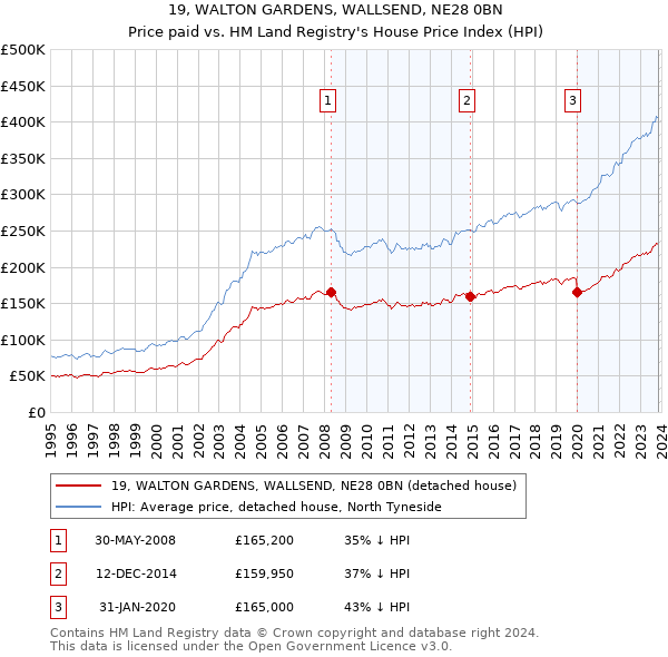 19, WALTON GARDENS, WALLSEND, NE28 0BN: Price paid vs HM Land Registry's House Price Index