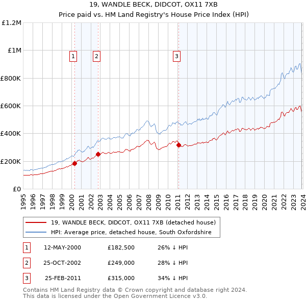 19, WANDLE BECK, DIDCOT, OX11 7XB: Price paid vs HM Land Registry's House Price Index