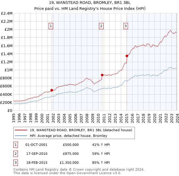 19, WANSTEAD ROAD, BROMLEY, BR1 3BL: Price paid vs HM Land Registry's House Price Index