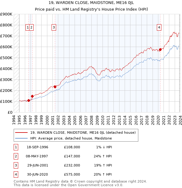 19, WARDEN CLOSE, MAIDSTONE, ME16 0JL: Price paid vs HM Land Registry's House Price Index