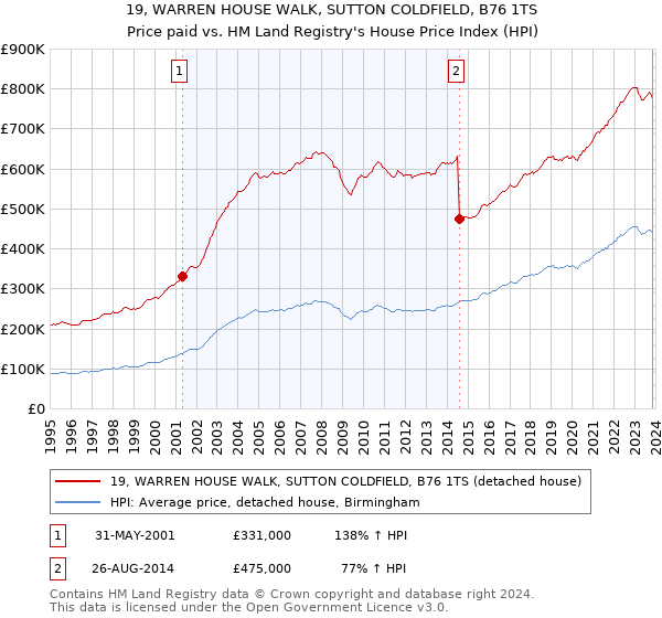 19, WARREN HOUSE WALK, SUTTON COLDFIELD, B76 1TS: Price paid vs HM Land Registry's House Price Index