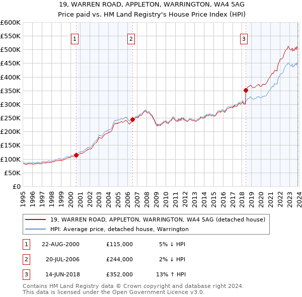 19, WARREN ROAD, APPLETON, WARRINGTON, WA4 5AG: Price paid vs HM Land Registry's House Price Index