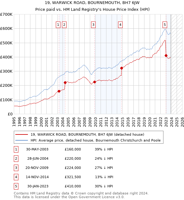 19, WARWICK ROAD, BOURNEMOUTH, BH7 6JW: Price paid vs HM Land Registry's House Price Index