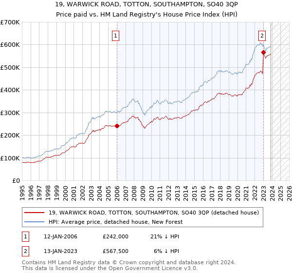 19, WARWICK ROAD, TOTTON, SOUTHAMPTON, SO40 3QP: Price paid vs HM Land Registry's House Price Index