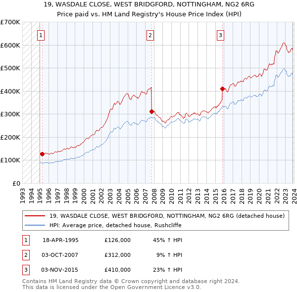 19, WASDALE CLOSE, WEST BRIDGFORD, NOTTINGHAM, NG2 6RG: Price paid vs HM Land Registry's House Price Index