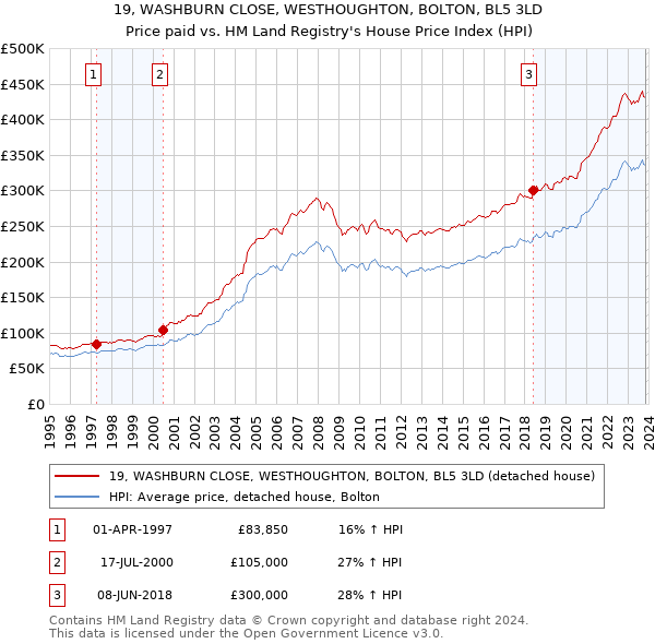 19, WASHBURN CLOSE, WESTHOUGHTON, BOLTON, BL5 3LD: Price paid vs HM Land Registry's House Price Index