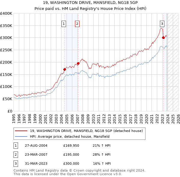 19, WASHINGTON DRIVE, MANSFIELD, NG18 5GP: Price paid vs HM Land Registry's House Price Index