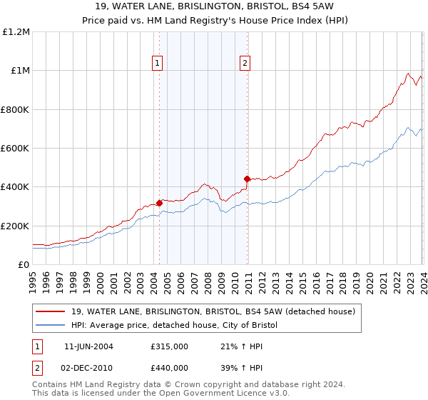 19, WATER LANE, BRISLINGTON, BRISTOL, BS4 5AW: Price paid vs HM Land Registry's House Price Index