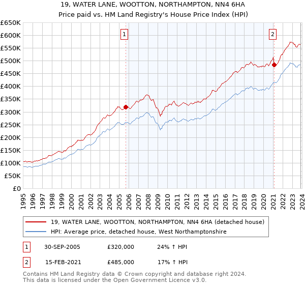 19, WATER LANE, WOOTTON, NORTHAMPTON, NN4 6HA: Price paid vs HM Land Registry's House Price Index