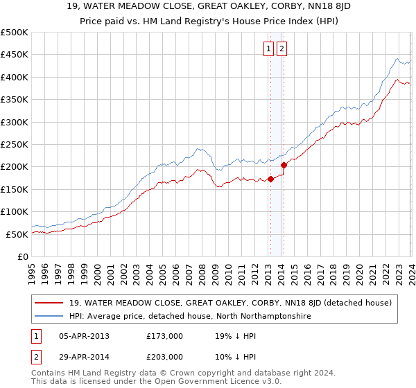 19, WATER MEADOW CLOSE, GREAT OAKLEY, CORBY, NN18 8JD: Price paid vs HM Land Registry's House Price Index
