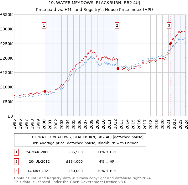 19, WATER MEADOWS, BLACKBURN, BB2 4UJ: Price paid vs HM Land Registry's House Price Index