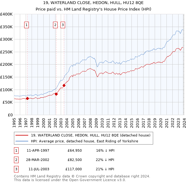 19, WATERLAND CLOSE, HEDON, HULL, HU12 8QE: Price paid vs HM Land Registry's House Price Index