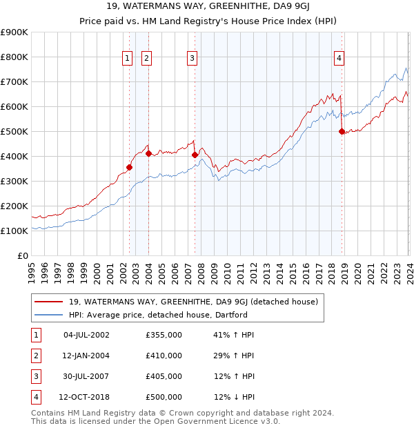 19, WATERMANS WAY, GREENHITHE, DA9 9GJ: Price paid vs HM Land Registry's House Price Index
