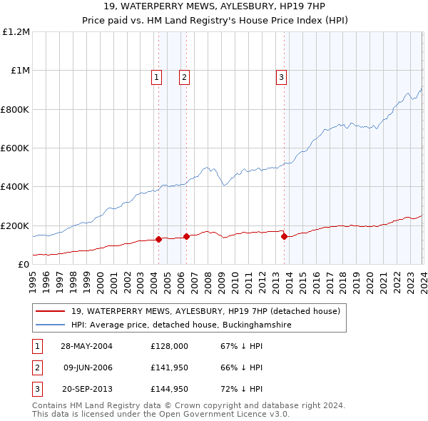 19, WATERPERRY MEWS, AYLESBURY, HP19 7HP: Price paid vs HM Land Registry's House Price Index
