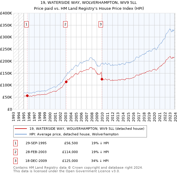 19, WATERSIDE WAY, WOLVERHAMPTON, WV9 5LL: Price paid vs HM Land Registry's House Price Index