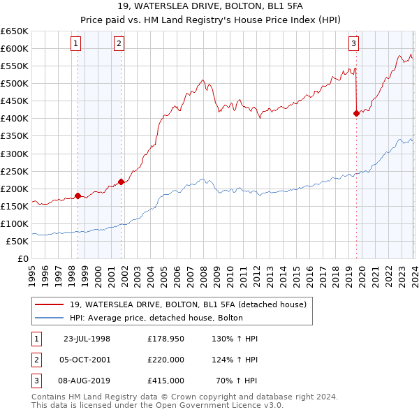 19, WATERSLEA DRIVE, BOLTON, BL1 5FA: Price paid vs HM Land Registry's House Price Index