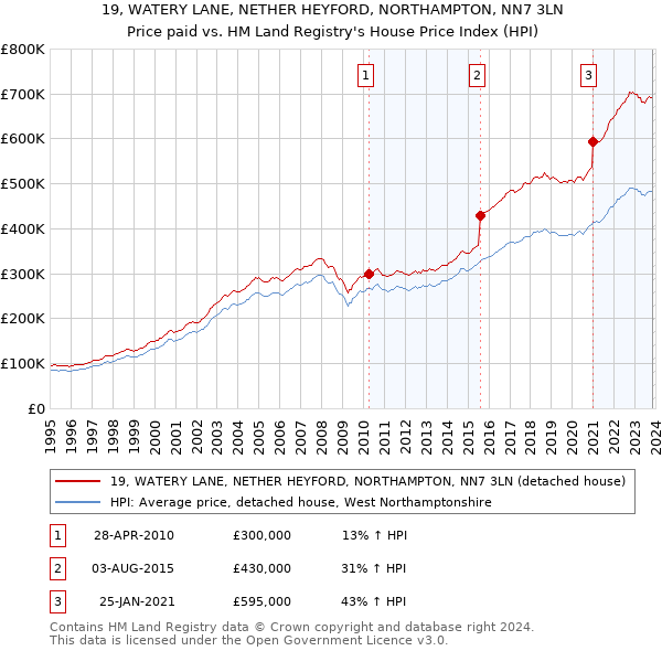 19, WATERY LANE, NETHER HEYFORD, NORTHAMPTON, NN7 3LN: Price paid vs HM Land Registry's House Price Index