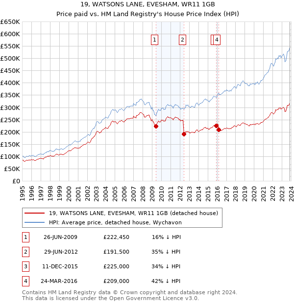 19, WATSONS LANE, EVESHAM, WR11 1GB: Price paid vs HM Land Registry's House Price Index